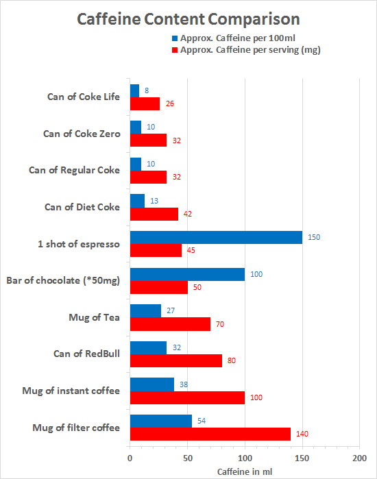 Caffeine Content Chart